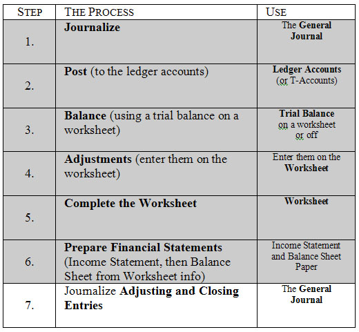 accounting closing entries