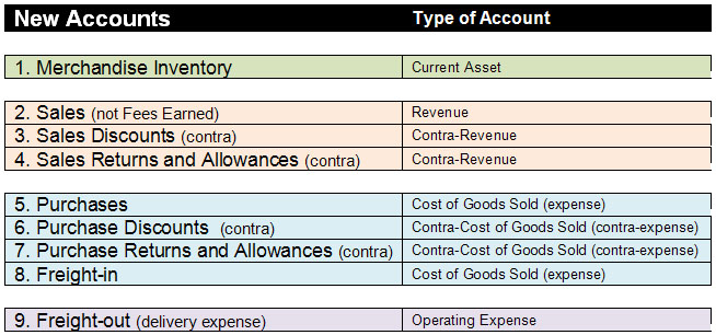 Chart Of Accounts For A Merchandising Business Vs Service Business